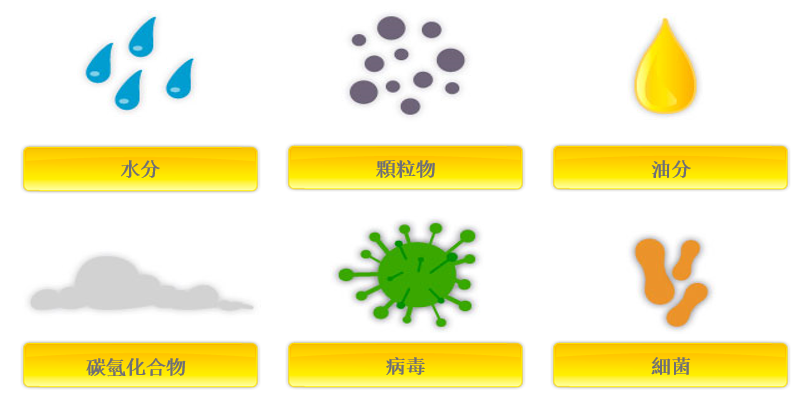 為什么必須對氣源系統(tǒng)進行處理？